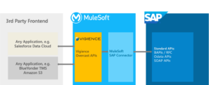 Vigience OvercastとMuleSoftにより、あらゆるフロントエンドをSAPと連携。