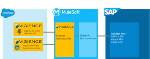 Salesforce-SAP-VigienceのOvercastとMuleSoftとの連携