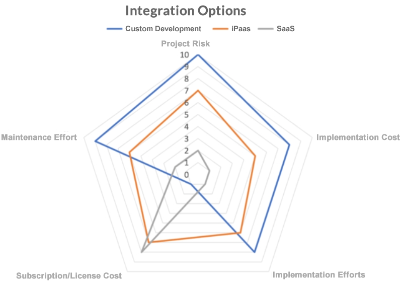 Salesforce - SAP Integration Options