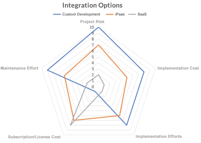 Optionen für die Integration von Salesforce und SAP