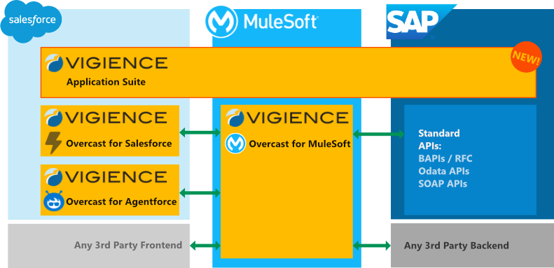 Vigience Application Suite