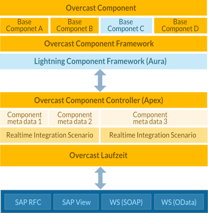 Build-your-own Components for SAP and non-SAP systems