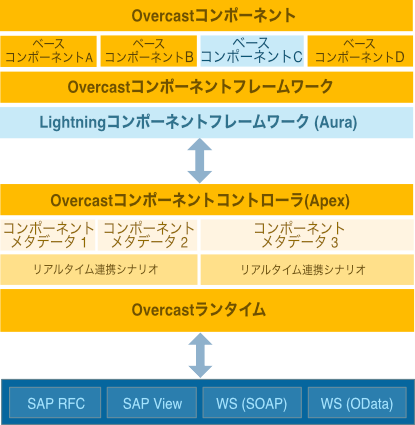 Build-your-own Components for SAP and non-SAP systems