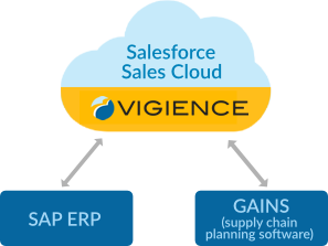 Systemlandschaft Swissbit SAP Integration