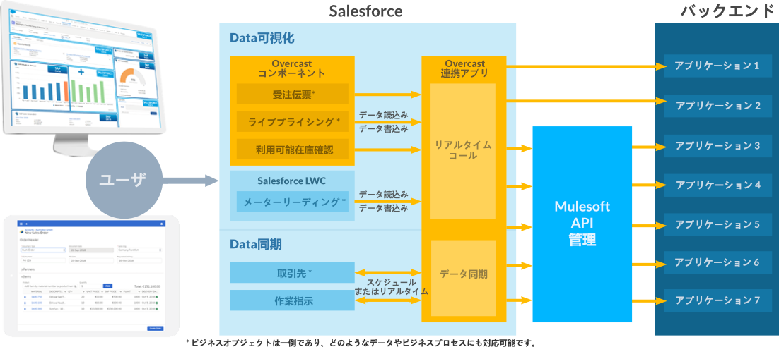 The Overcast Solution Architecture