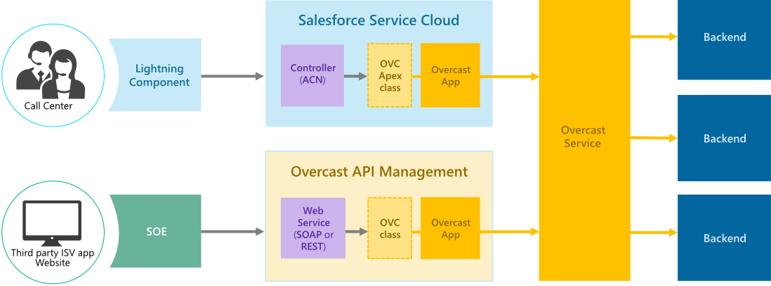 Overcast connects any frontend to any backend