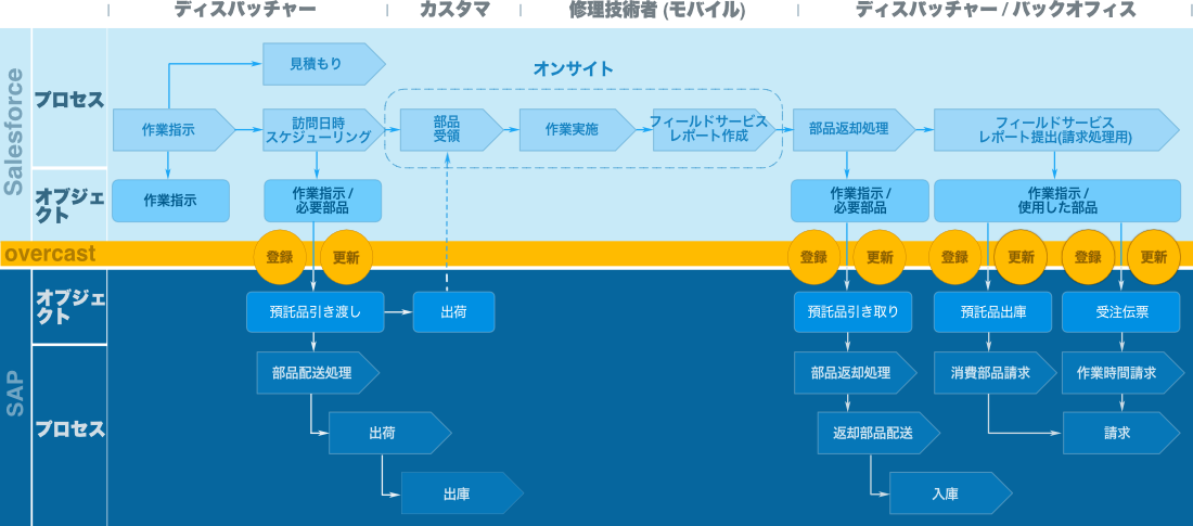 Integration Architecture Consulting