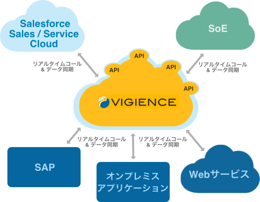 Overcast Solution Architecture