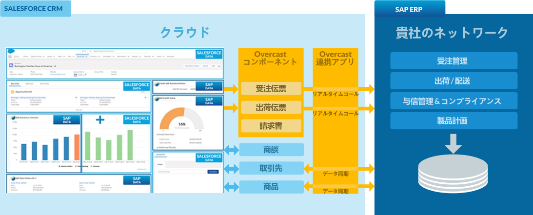 Real-Time Data, Process and UI Integration