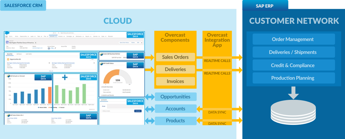 Real-Time Data, Process and UI Integration