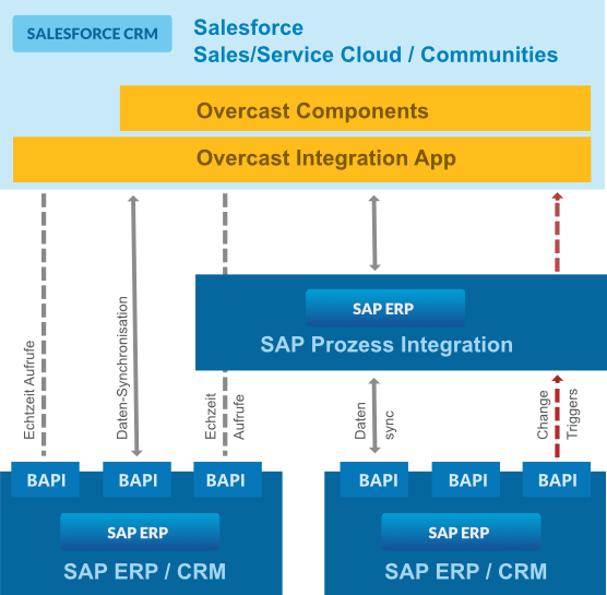 Integration via SAP CPI