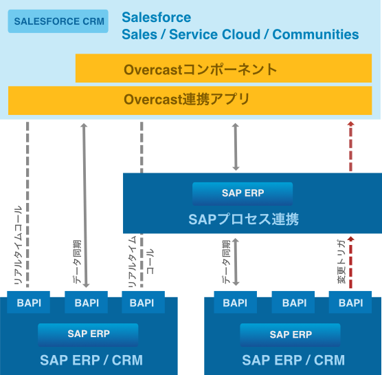 Integration via SAP CPI