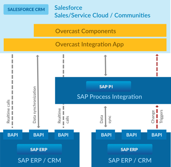 Integration via SAP CPI