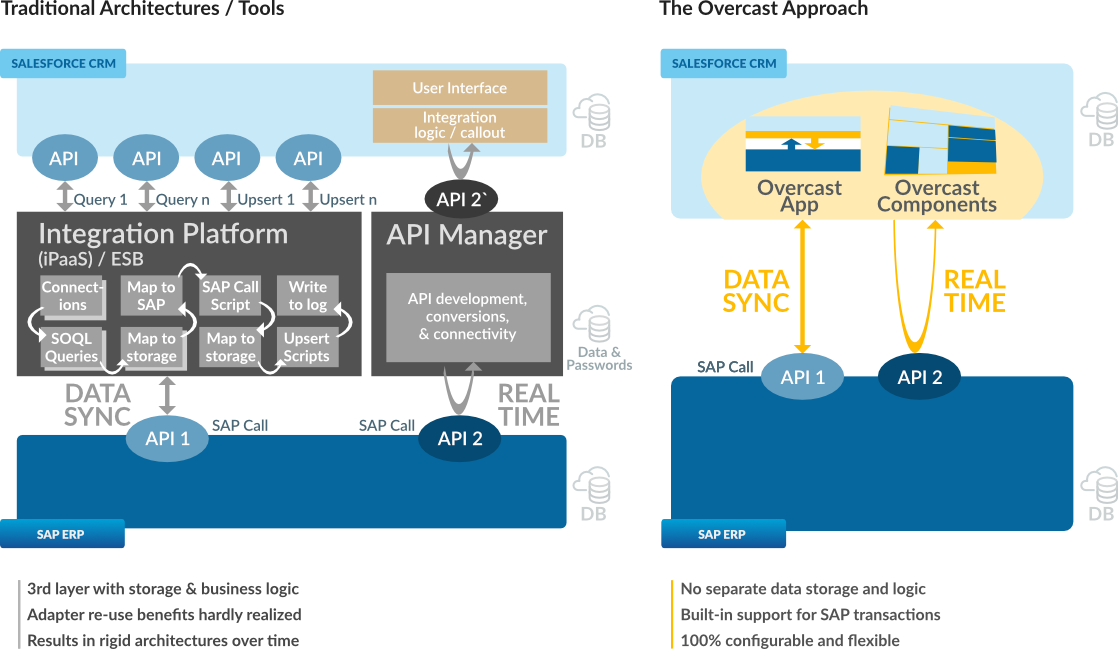 what differentiates overcast to other sap salesforce integration solutions