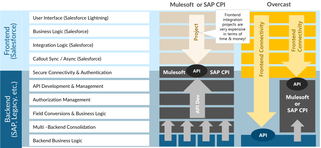 Combine Overcast and Mulesoft, or SAP PI/CPI