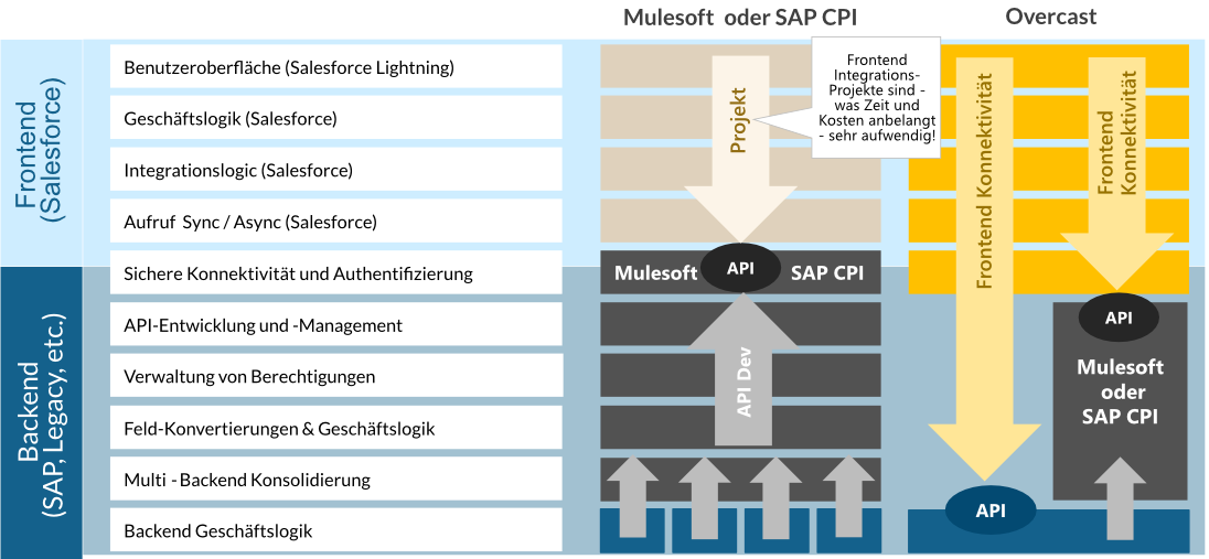 Combine Overcast and Mulesoft, or SAP PI/CPI