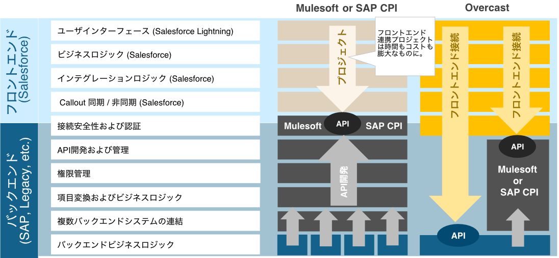 Combine Overcast and Mulesoft, or SAP PI/CPI