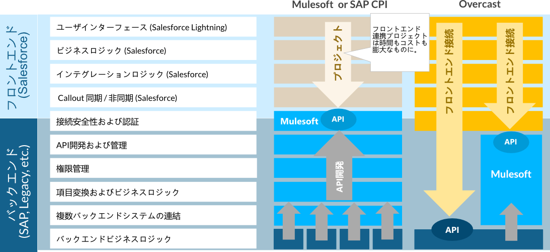 Combine Overcast and Mulesoft, or SAP PI/CPI