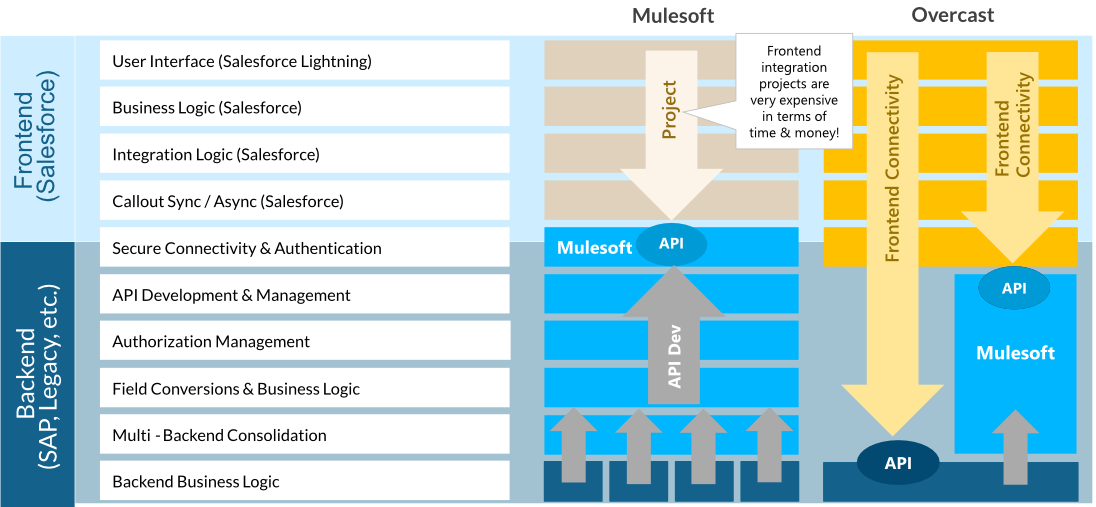 Combine Overcast and Mulesoft, or SAP PI/CPI