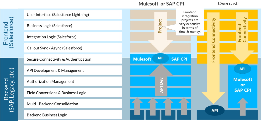 Combine Overcast and Mulesoft, or SAP PI/CPI