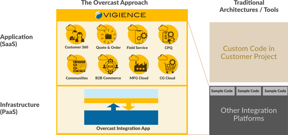 Integration content as a service