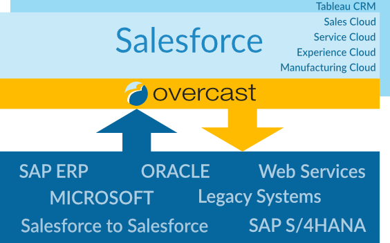 Overcast Integration Platform IPaaS Salesforce