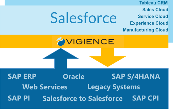 Overcast Integration Platform IPaaS Salesforce