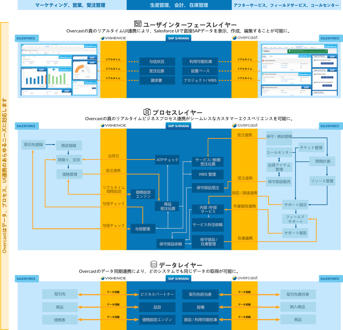 The most complete SAP - Salesforce integration