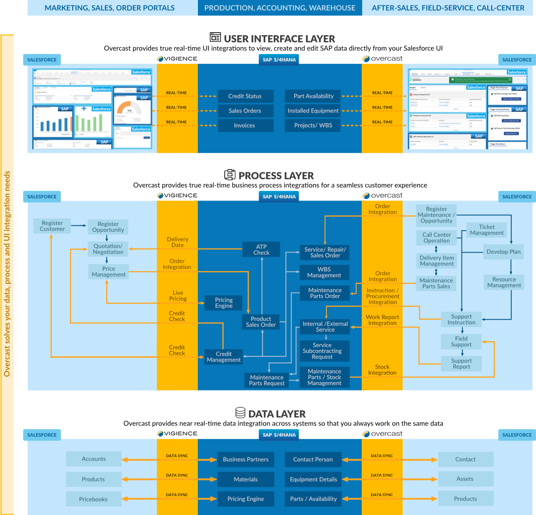 The most complete SAP - Salesforce integration