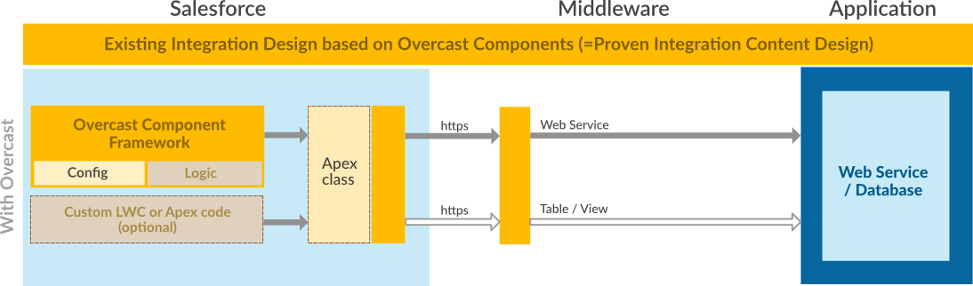 Overcast provides a powerful framework for frontend integration projects