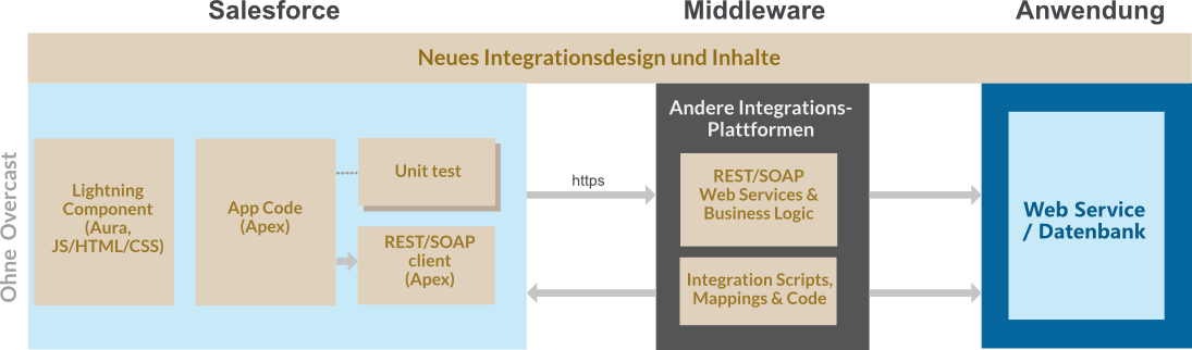 Metadata driven frontend integrations