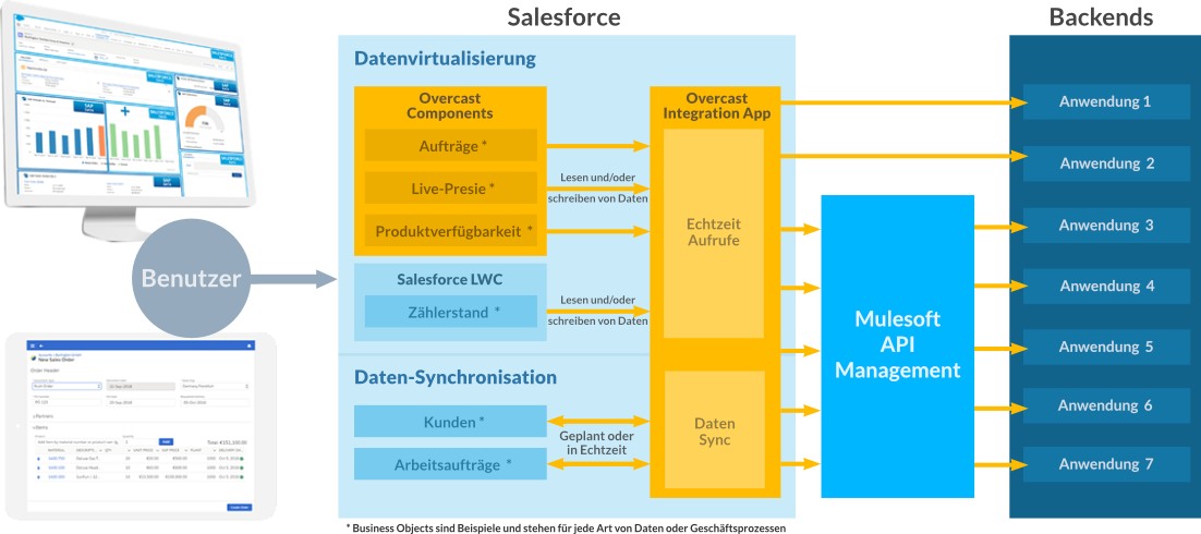 The Overcast Solution Architecture