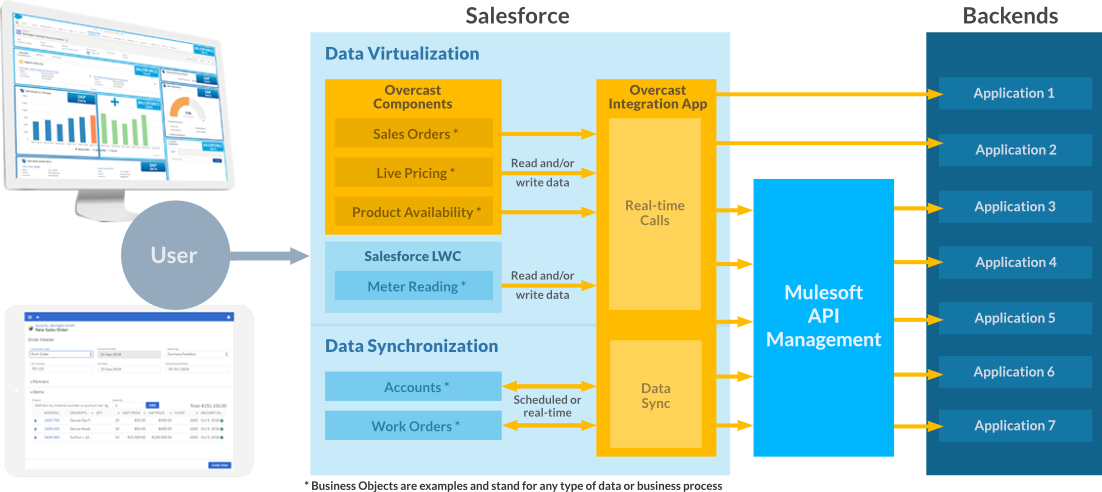 The Overcast Solution Architecture