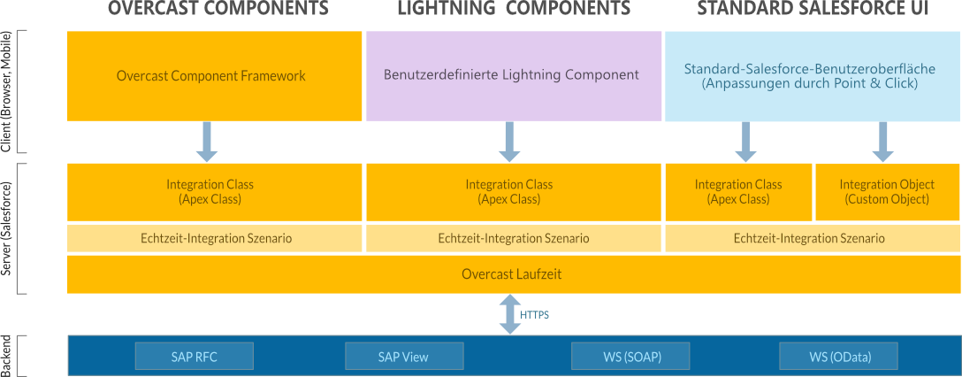 Overcast real-time integrations