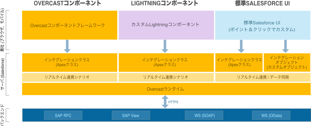 Overcast real-time integrations