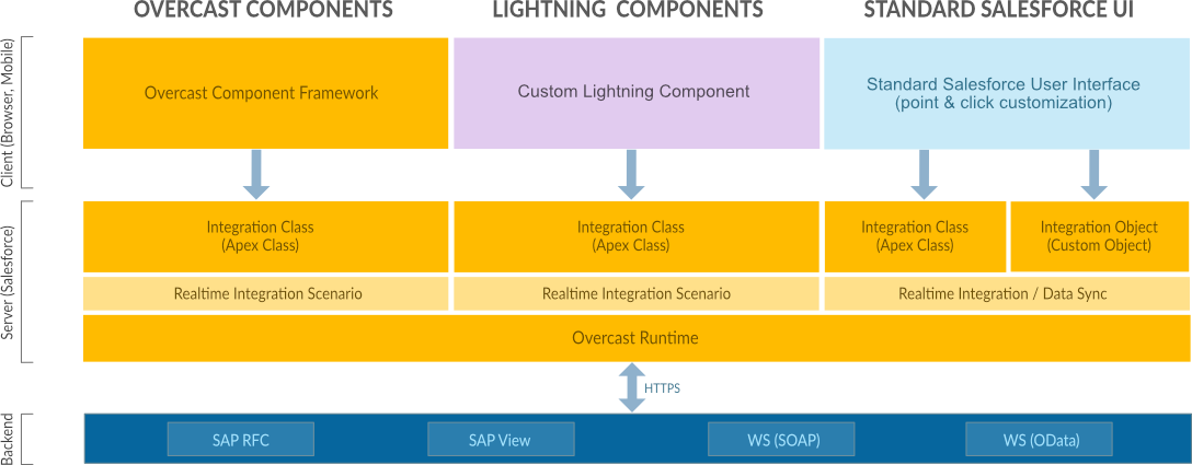 Overcast real-time integrations