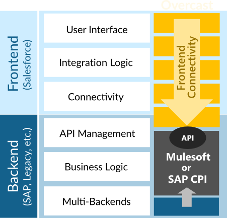 Overcast plus Mulesoft