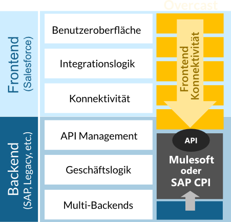 Overcast plus Mulesoft
