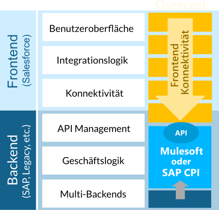 Overcast plus Mulesoft