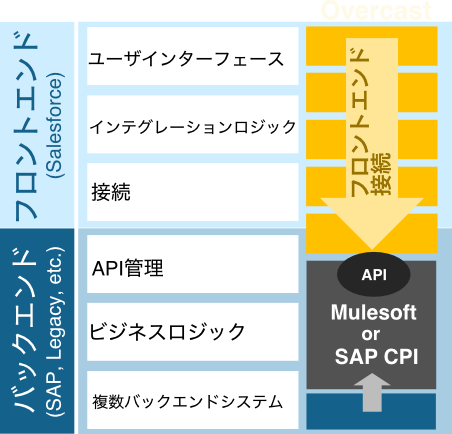 Overcast plus Mulesoft