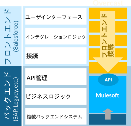 Overcast plus Mulesoft