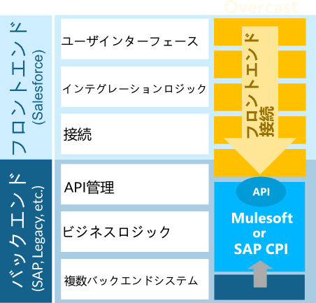 Overcast plus Mulesoft