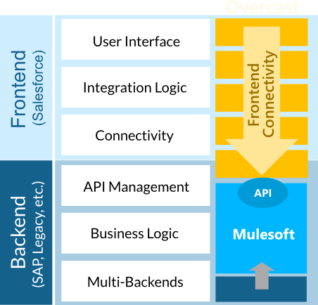 Overcast plus Mulesoft