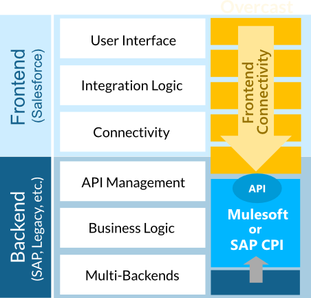 Overcast plus Mulesoft