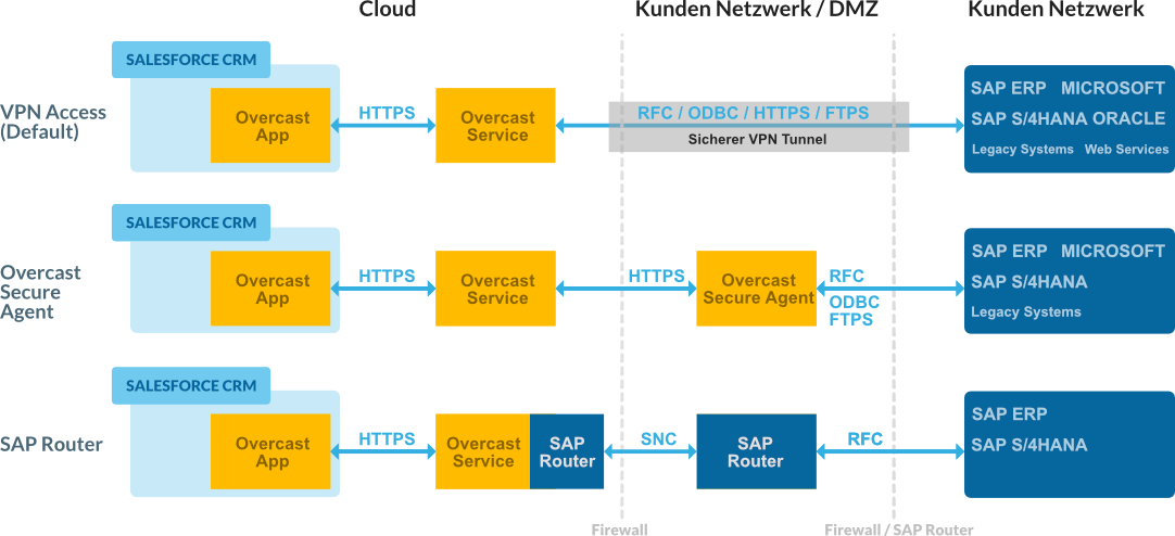 Security and on-premise connectivity