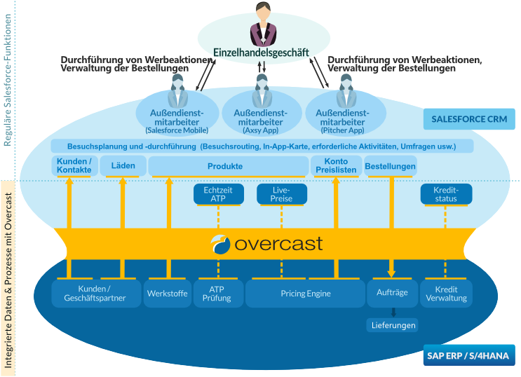 Vigience Overcast SAP-Integrated Consumer Goods Cloud Solution