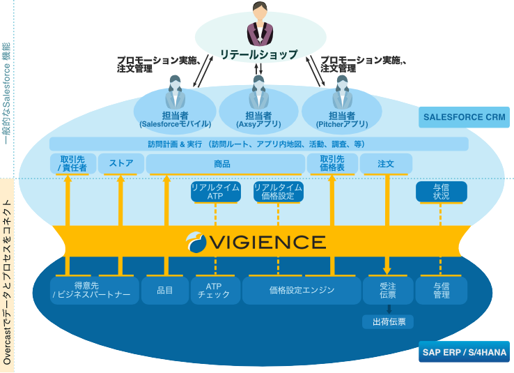 Vigience Overcast SAP-Integrated Consumer Goods Cloud Solution