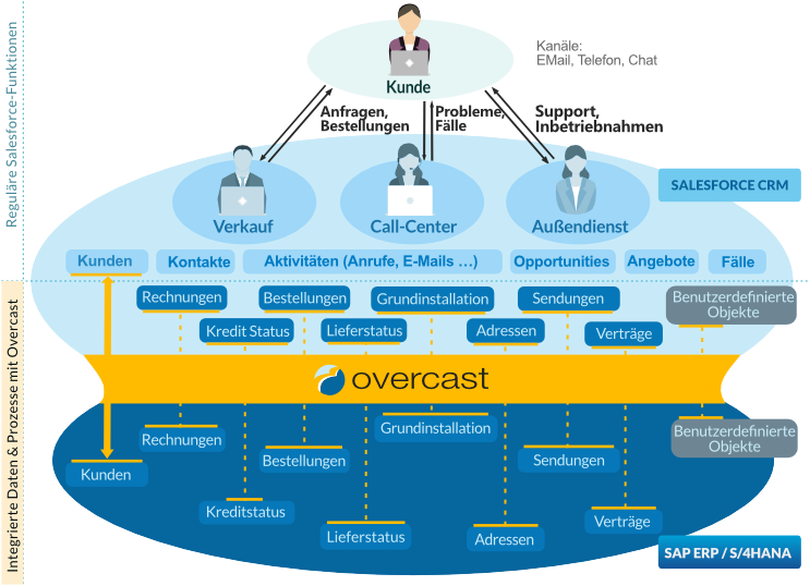 Vigience Overcast SAP-Integrated Customer 360 Solution