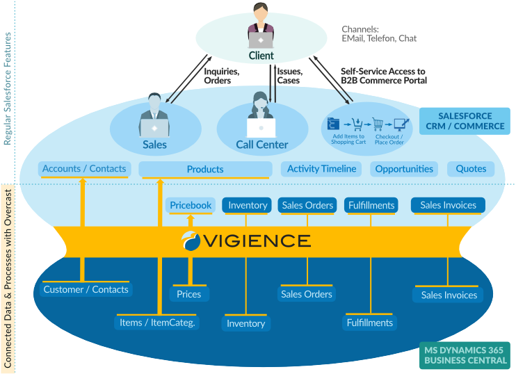 Vigience Overcast Microsoft Dynamics 365 Integration Solution