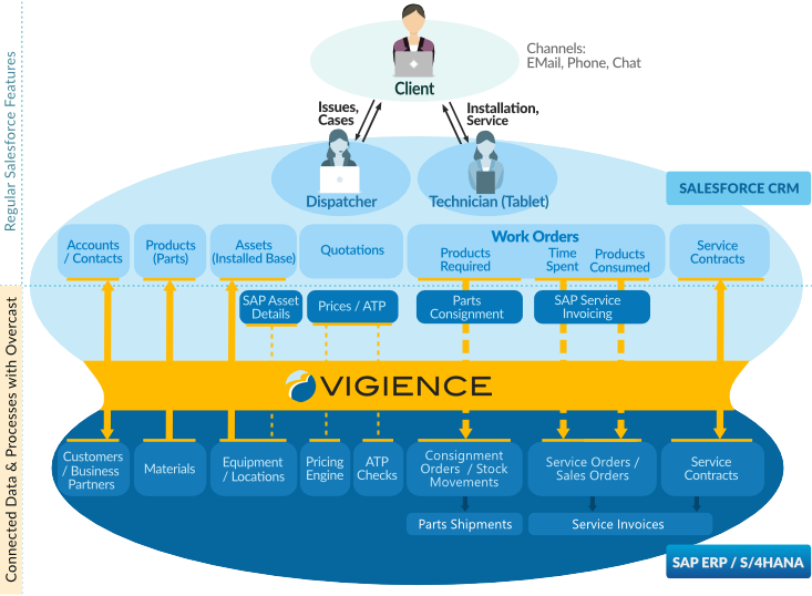 Field Service Integration